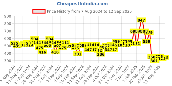 ajio.com kiddopanti Boys Graphic Print Joggers with Drawstring Waist kiddopanti Price History Graph from 7 Aug 2024 to 12 Sep 2025