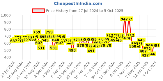 ajio.com kiddopanti Boys Graphic Print Regular Fit Shorts kiddopanti Price History Graph from 27 Jul 2024 to 4 Oct 2025