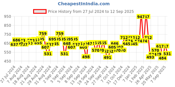 ajio.com kiddopanti Boys Graphic Print Regular Fit Shorts kiddopanti Price History Graph from 27 Jul 2024 to 12 Sep 2025