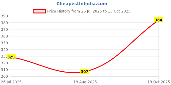ajio.com kiddopanti Boys Graphic Print Regular Fit Shorts kiddopanti Price History Graph from 26 Jul 2025 to 13 Oct 2025