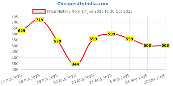 ajio.com kiddopanti Boys Graphic Print Swimsuit kiddopanti Price History Graph from 17 Jun 2025 to 20 Oct 2025