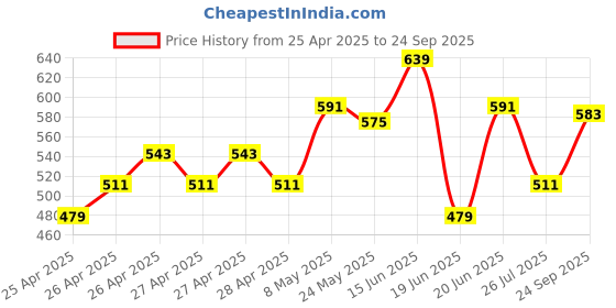 ajio.com kiddopanti Boys Graphic Short Sleeve Swimsuit kiddopanti Price History Graph from 25 Apr 2025 to 24 Sep 2025
