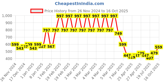 ajio.com kiddopanti Boys Graphic Track Pants kiddopanti Price History Graph from 26 Nov 2024 to 16 Oct 2025