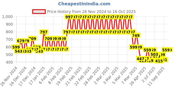 ajio.com kiddopanti Boys Graphic Track Pants kiddopanti Price History Graph from 26 Nov 2024 to 16 Oct 2025