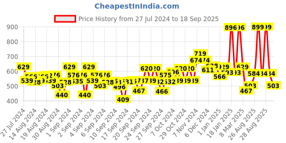 ajio.com kiddopanti Boys Heathered Jogger Track Pants kiddopanti Price History Graph from 27 Jul 2024 to 18 Sep 2025