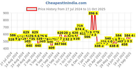 ajio.com kiddopanti Boys Heathered Jogger Track Pants kiddopanti Price History Graph from 27 Jul 2024 to 11 Oct 2025