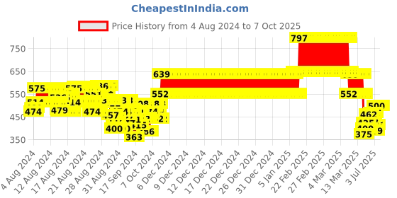 ajio.com kiddopanti Boys Heathered Joggers with Drawstring Waist kiddopanti Price History Graph from 4 Aug 2024 to 7 Oct 2025