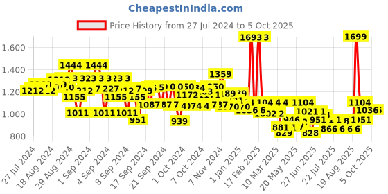 ajio.com kiddopanti Boys Jacket with Flap Pockets kiddopanti Price History Graph from 27 Jul 2024 to 4 Oct 2025