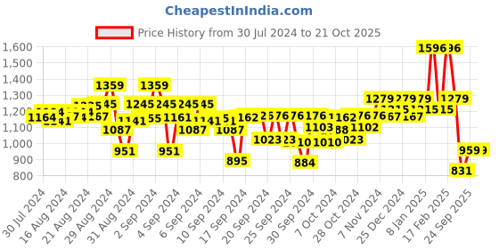 ajio.com kiddopanti Boys Jogger Jeans with 5-Pocket Styling kiddopanti Price History Graph from 30 Jul 2024 to 21 Oct 2025