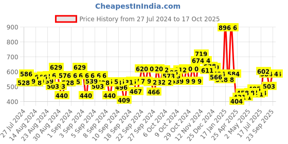 ajio.com kiddopanti Boys Jogger Track Pants kiddopanti Price History Graph from 27 Jul 2024 to 16 Oct 2025