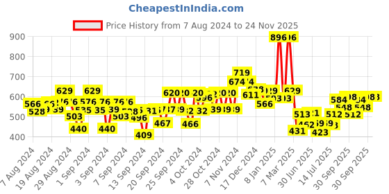 ajio.com kiddopanti Boys Jogger Track Pants kiddopanti Price History Graph from 7 Aug 2024 to 24 Nov 2025