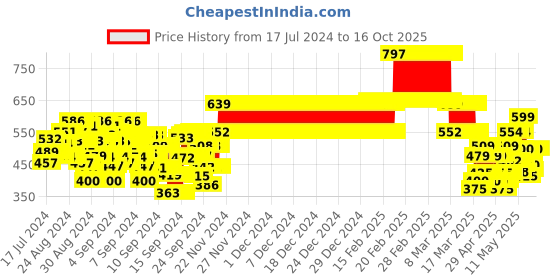 ajio.com kiddopanti Boys Joggers Track Pants with Elasticated Waist kiddopanti Price History Graph from 17 Jul 2024 to 16 Oct 2025