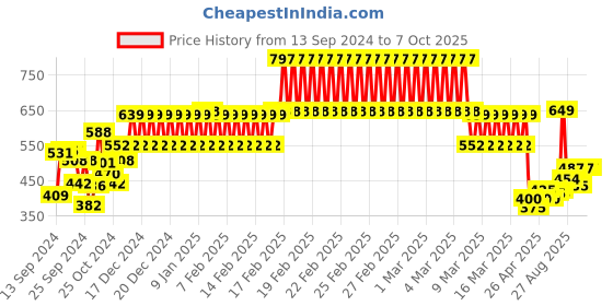 ajio.com kiddopanti Boys Joggers with Drawstring kiddopanti Price History Graph from 13 Sep 2024 to 7 Oct 2025