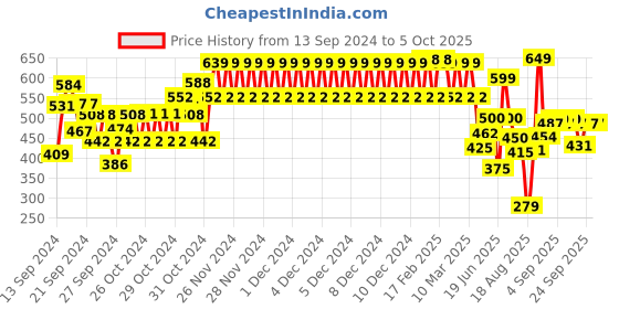 ajio.com kiddopanti Boys Joggers with Drawstring kiddopanti Price History Graph from 13 Sep 2024 to 5 Oct 2025