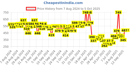 ajio.com kiddopanti Boys Joggers with Drawstring Waist kiddopanti Price History Graph from 7 Aug 2024 to 4 Oct 2025