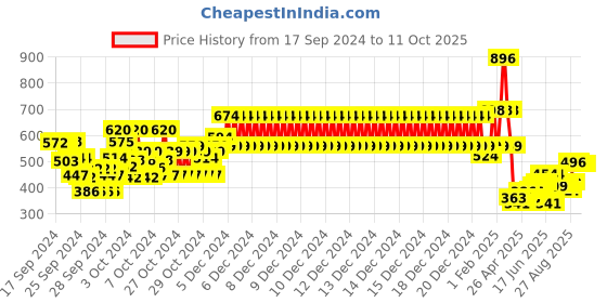ajio.com kiddopanti Boys Joggers with Elasticated Waist kiddopanti Price History Graph from 17 Sep 2024 to 11 Oct 2025
