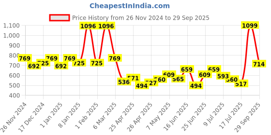 ajio.com kiddopanti Boys Joggers with Insert Pockets kiddopanti Price History Graph from 26 Nov 2024 to 29 Sep 2025