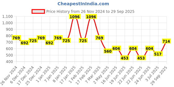 ajio.com kiddopanti Boys Joggers with Insert Pockets kiddopanti Price History Graph from 26 Nov 2024 to 29 Sep 2025