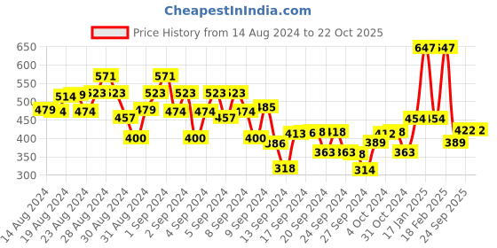 ajio.com kiddopanti Boys Joggers with Tie-Up Waist kiddopanti Price History Graph from 14 Aug 2024 to 22 Oct 2025