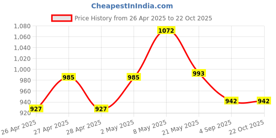 ajio.com kiddopanti Boys Leaf Print Regular Fit Shorts kiddopanti Price History Graph from 26 Apr 2025 to 21 Oct 2025