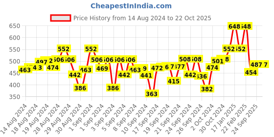 ajio.com kiddopanti Boys Logo Print Full-length Trackpants kiddopanti Price History Graph from 14 Aug 2024 to 22 Oct 2025