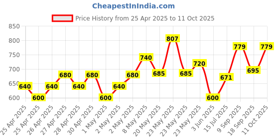 ajio.com kiddopanti Boys Mid Rise Graphic Shorts kiddopanti Price History Graph from 25 Apr 2025 to 11 Oct 2025
