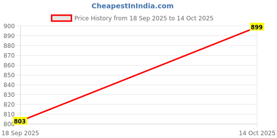 ajio.com kiddopanti Boys Mid-Rise Joggers with Drawstring kiddopanti Price History Graph from 18 Sep 2025 to 14 Oct 2025
