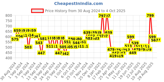 ajio.com kiddopanti Boys Mid-Rise Joggers with Drawstring Waist kiddopanti Price History Graph from 30 Aug 2024 to 4 Oct 2025