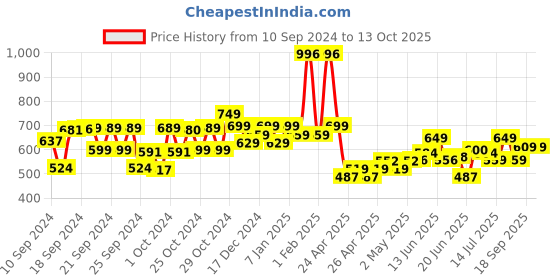 ajio.com kiddopanti Boys Mid-Rise Joggers with Elasticated Drawstring Waist kiddopanti Price History Graph from 10 Sep 2024 to 13 Oct 2025