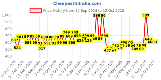 ajio.com kiddopanti Boys Mid-Rise Joggers with Elasticated Drawstring Waist kiddopanti Price History Graph from 10 Sep 2024 to 12 Oct 2025