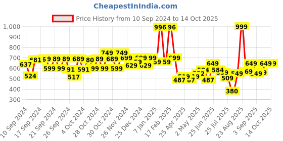 ajio.com kiddopanti Boys Mid-Rise Joggers with Elasticated Drawstring Waist kiddopanti Price History Graph from 10 Sep 2024 to 13 Oct 2025