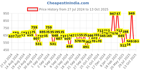 ajio.com kiddopanti Boys Mid Rise Regular Fit Shorts kiddopanti Price History Graph from 27 Jul 2024 to 12 Oct 2025
