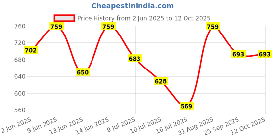 ajio.com kiddopanti Boys Mid Rise Regular Fit Shorts kiddopanti Price History Graph from 2 Jun 2025 to 12 Oct 2025