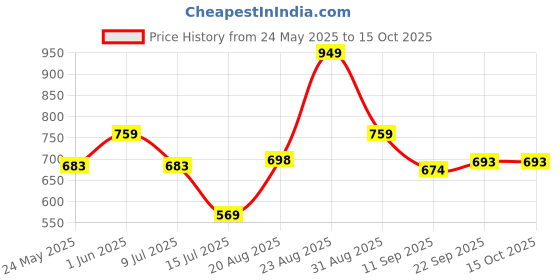 ajio.com kiddopanti Boys Mid Rise Regular Fit Shorts kiddopanti Price History Graph from 24 May 2025 to 15 Oct 2025