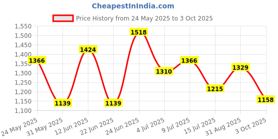 ajio.com kiddopanti Boys Mid Rise Regular Fit Shorts kiddopanti Price History Graph from 24 May 2025 to 3 Oct 2025