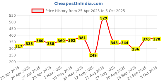 ajio.com kiddopanti Boys Mid-Top Regular Fit Shorts kiddopanti Price History Graph from 25 Apr 2025 to 4 Oct 2025