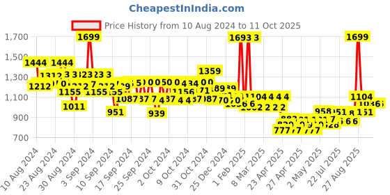 ajio.com kiddopanti Boys Mid-Wash Jacket with Button-Closure kiddopanti Price History Graph from 10 Aug 2024 to 10 Oct 2025