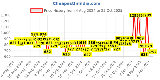 ajio.com kiddopanti Boys Mid-Wash Regular Fit Flat-Front Shorts kiddopanti Price History Graph from 4 Aug 2024 to 22 Oct 2025