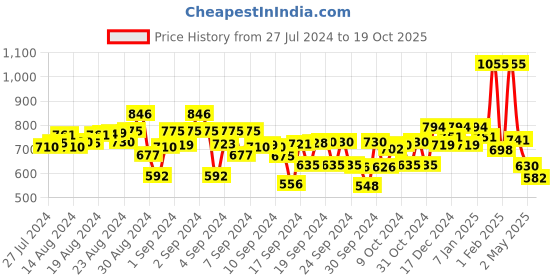 ajio.com kiddopanti Boys Pack of 2 Flat Front Regular Fit Shorts kiddopanti Price History Graph from 27 Jul 2024 to 19 Oct 2025