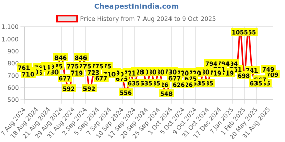 ajio.com kiddopanti Boys Pack of 2 Flat Front Regular Fit Shorts kiddopanti Price History Graph from 7 Aug 2024 to 9 Oct 2025