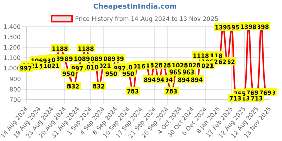 ajio.com kiddopanti Boys Pack of 2 Joggers with Elasticated Drawstring Waist kiddopanti Price History Graph from 14 Aug 2024 to 12 Nov 2025