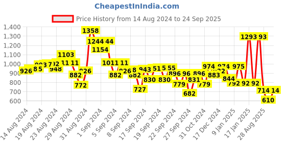 ajio.com kiddopanti Boys Pack of 2 Joggers with Elasticated Drawstring Waist kiddopanti Price History Graph from 14 Aug 2024 to 24 Sep 2025