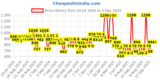 ajio.com kiddopanti Boys Pack of 2 Regular Fit Cotton Cargo Shorts kiddopanti Price History Graph from 29 Jul 2024 to 3 Dec 2025