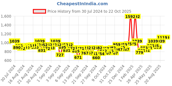 ajio.com kiddopanti Boys Pack of 2 Solid Track Pants kiddopanti Price History Graph from 30 Jul 2024 to 21 Oct 2025