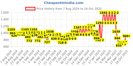 ajio.com kiddopanti Boys Pack of 2 Track Pants with Insert Pockets kiddopanti Price History Graph from 7 Aug 2024 to 24 Oct 2025