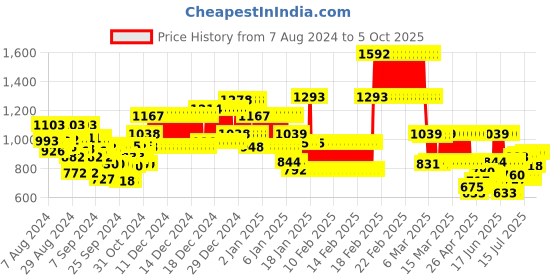 ajio.com kiddopanti Boys Pack of 2 Track Pants with Insert Pockets kiddopanti Price History Graph from 7 Aug 2024 to 4 Oct 2025