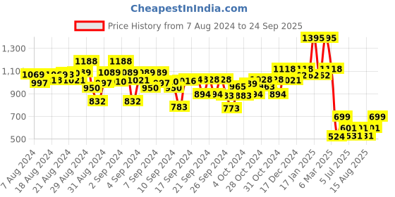 ajio.com kiddopanti Boys Pack of 2 Typographic Print Joggers kiddopanti Price History Graph from 7 Aug 2024 to 24 Sep 2025