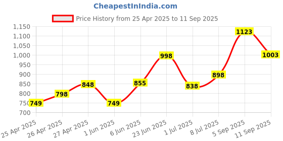 ajio.com kiddopanti Boys Pack of 3 Regular Fit Cargo Shorts kiddopanti Price History Graph from 25 Apr 2025 to 11 Sep 2025