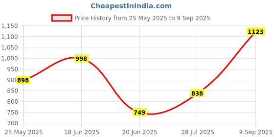 ajio.com kiddopanti Boys Pack of 3 Regular Fit Cargo Shorts kiddopanti Price History Graph from 25 May 2025 to 9 Sep 2025