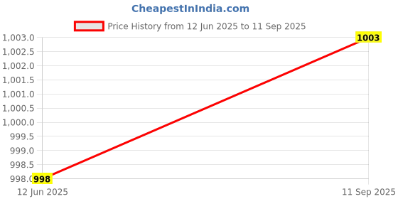 ajio.com kiddopanti Boys Pack of 3 Regular Fit Cargo Shorts kiddopanti Price History Graph from 12 Jun 2025 to 11 Sep 2025